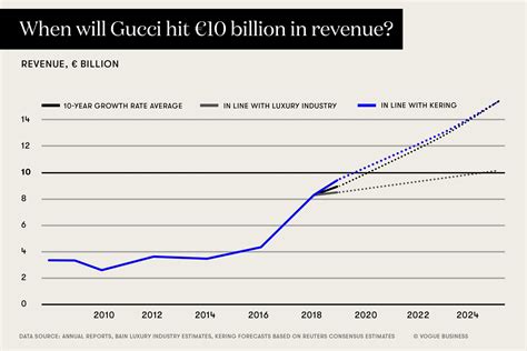 gucci revenue over the years.